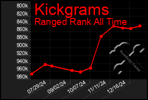 Total Graph of Kickgrams