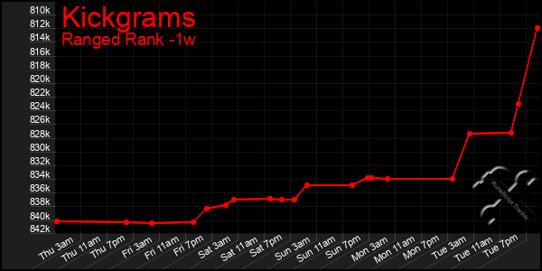 Last 7 Days Graph of Kickgrams