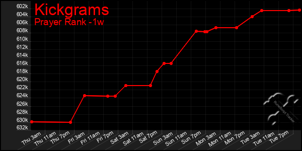 Last 7 Days Graph of Kickgrams