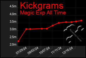 Total Graph of Kickgrams