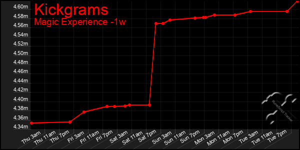 Last 7 Days Graph of Kickgrams