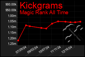 Total Graph of Kickgrams