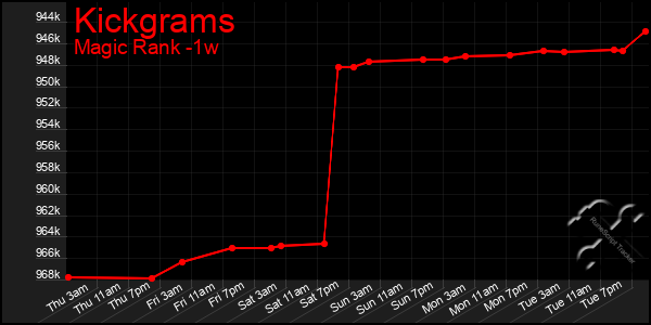 Last 7 Days Graph of Kickgrams