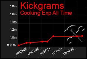 Total Graph of Kickgrams