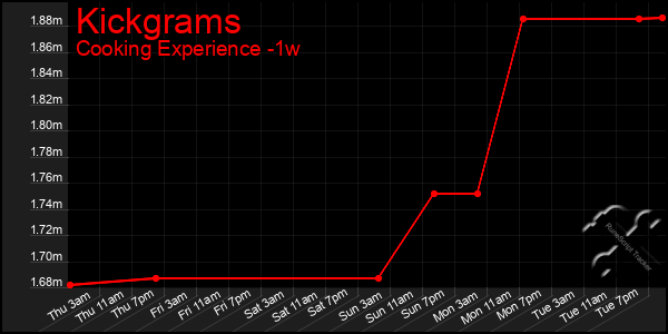 Last 7 Days Graph of Kickgrams