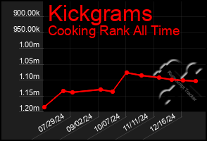 Total Graph of Kickgrams