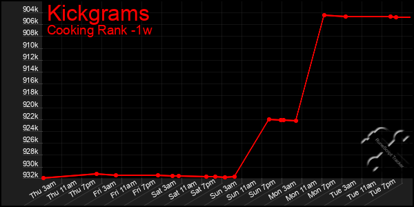 Last 7 Days Graph of Kickgrams