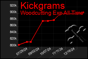 Total Graph of Kickgrams