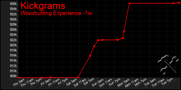 Last 7 Days Graph of Kickgrams