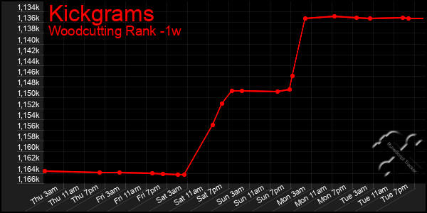 Last 7 Days Graph of Kickgrams