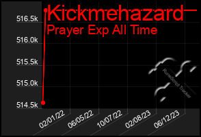 Total Graph of Kickmehazard