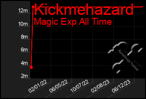 Total Graph of Kickmehazard