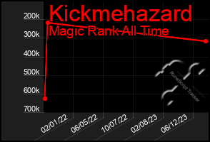 Total Graph of Kickmehazard