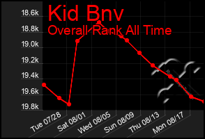 Total Graph of Kid Bnv