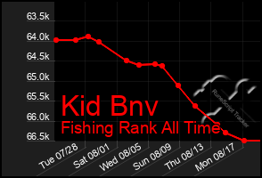 Total Graph of Kid Bnv