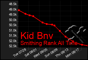 Total Graph of Kid Bnv