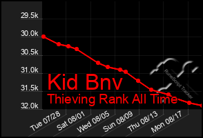 Total Graph of Kid Bnv