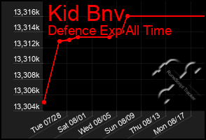 Total Graph of Kid Bnv