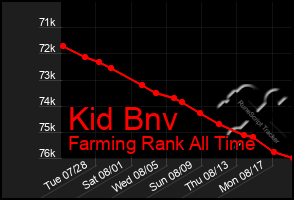 Total Graph of Kid Bnv