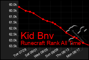 Total Graph of Kid Bnv