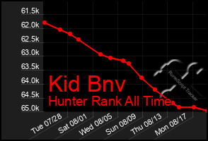 Total Graph of Kid Bnv