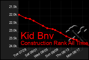 Total Graph of Kid Bnv