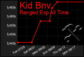 Total Graph of Kid Bnv