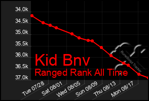 Total Graph of Kid Bnv