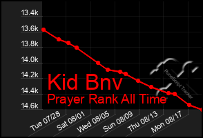 Total Graph of Kid Bnv