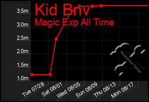 Total Graph of Kid Bnv