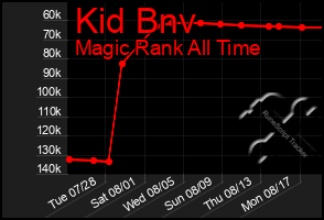 Total Graph of Kid Bnv