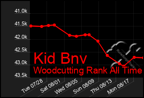 Total Graph of Kid Bnv