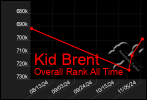 Total Graph of Kid Brent