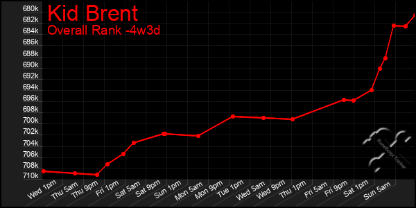 Last 31 Days Graph of Kid Brent