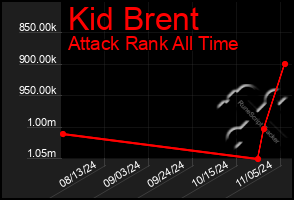 Total Graph of Kid Brent