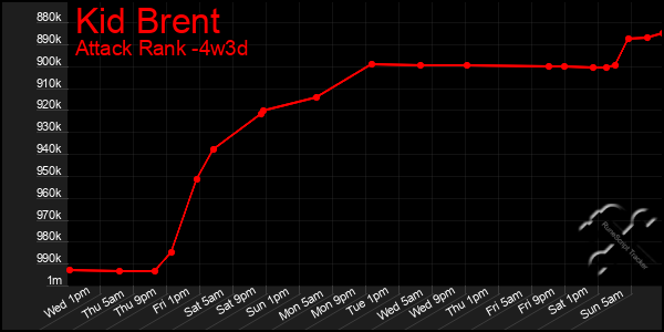 Last 31 Days Graph of Kid Brent