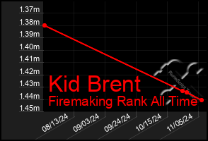 Total Graph of Kid Brent