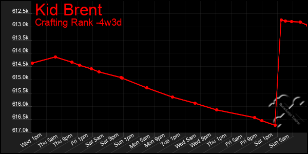 Last 31 Days Graph of Kid Brent