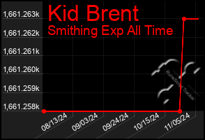 Total Graph of Kid Brent