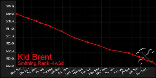 Last 31 Days Graph of Kid Brent