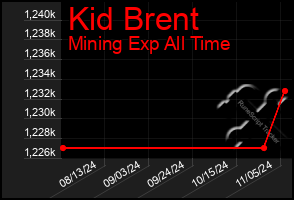 Total Graph of Kid Brent