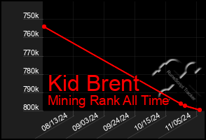 Total Graph of Kid Brent