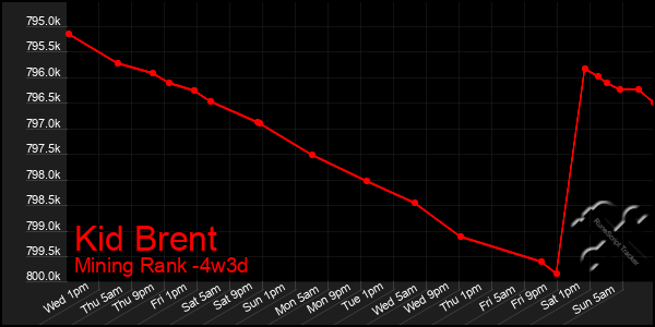 Last 31 Days Graph of Kid Brent