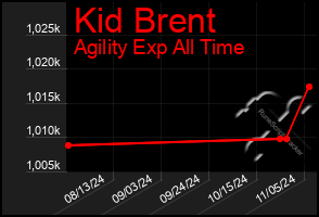 Total Graph of Kid Brent