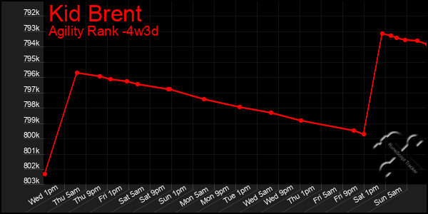 Last 31 Days Graph of Kid Brent