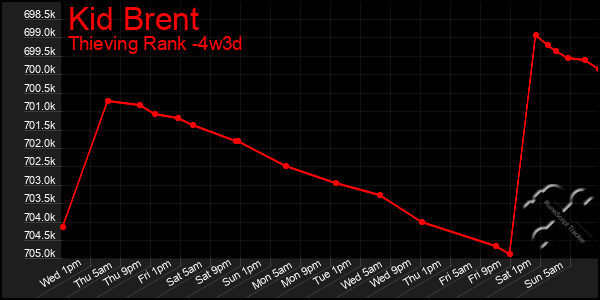 Last 31 Days Graph of Kid Brent