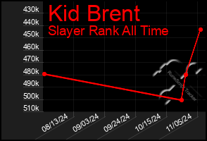 Total Graph of Kid Brent