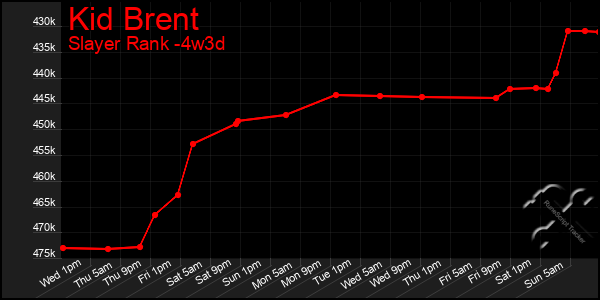 Last 31 Days Graph of Kid Brent