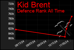 Total Graph of Kid Brent