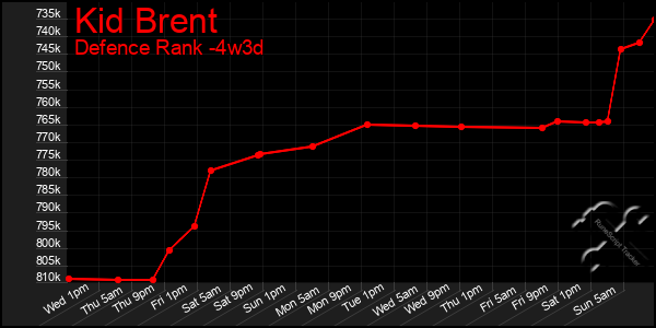 Last 31 Days Graph of Kid Brent